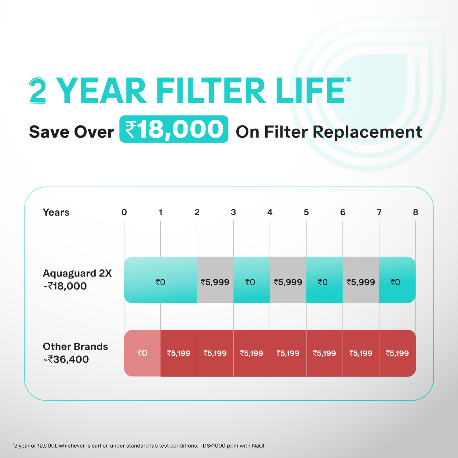Image of Aquaguard Sure Delight Aquasaver RO+UV+UF+MC SS 2X 5 L RO + UV + UF Water Purifier Stainless-steel Tank 2-year filter life Mega Sediment filter Inside 60% Higher Water Recovery 9-Stage Purification India's No.1 Purifier