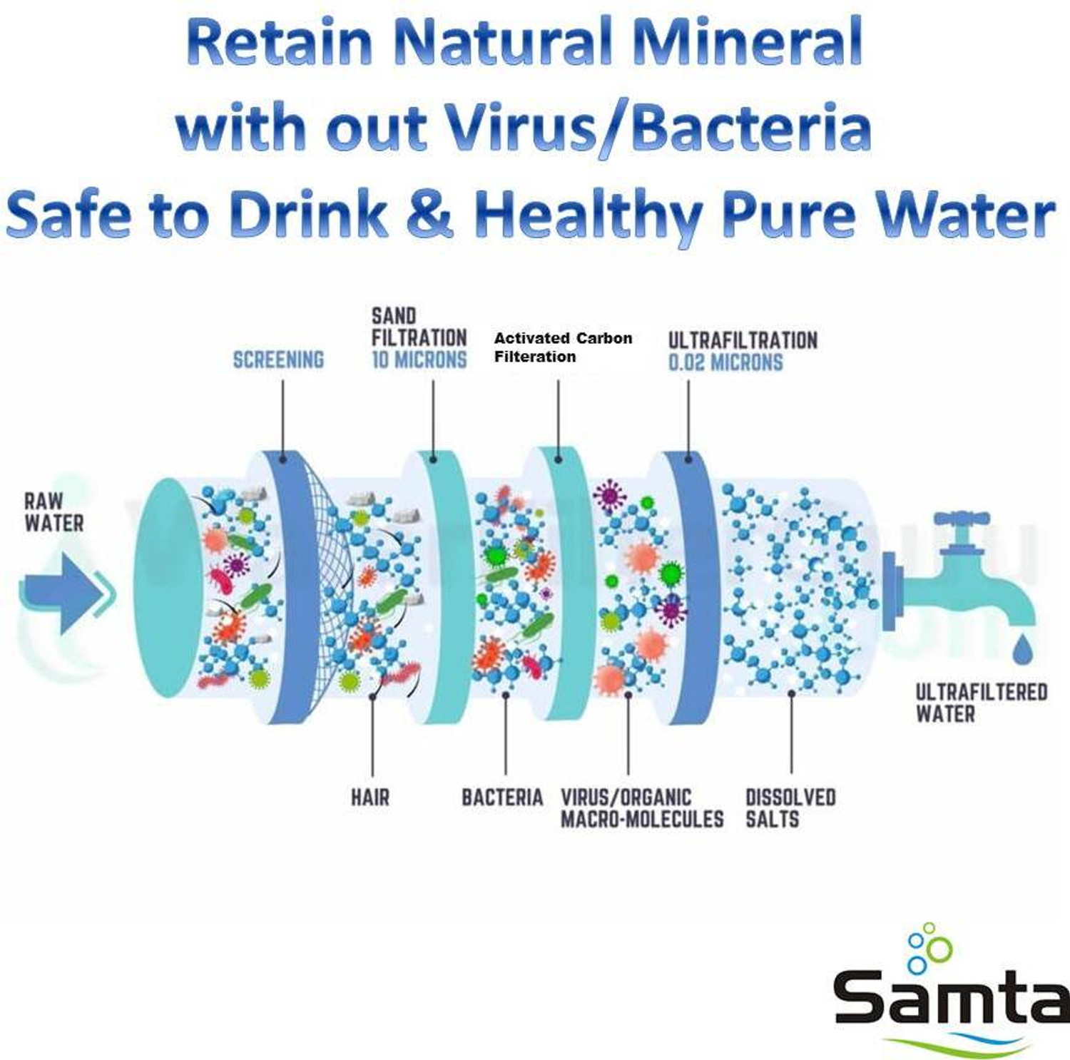 Image of SAMTA Sediment+Carbon+UF(0.001micron)+Mineral 25 Liter /Hour Non Electric 20000 L Gravity Based Water Purifier