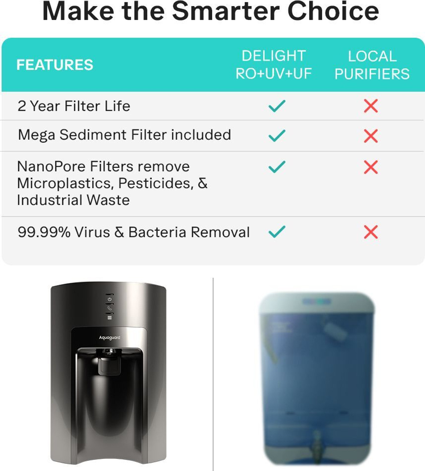 Image of Aquaguard Sure Delight UV+UF 2X 6 L UV + UF Water Purifier | 2 Year Filter Life | With Mega Sediment Filter | 6-Stage Purification | Suitable for Municipal Water Only (TDS