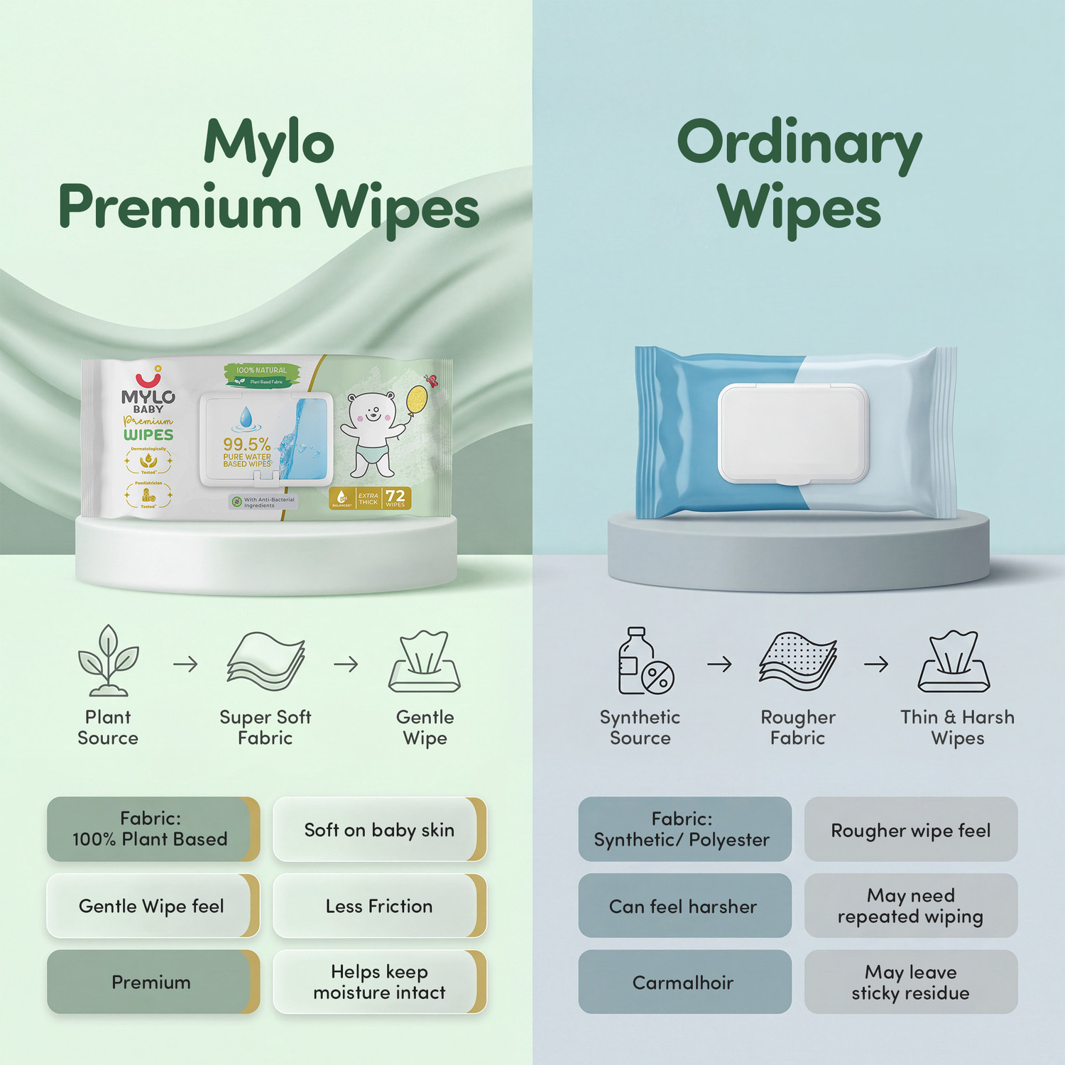 Image of MYLO Baby 99.5% Pure Water Wipes, Extra-Thick, 100% Plant-Powered & Safe for Newborns